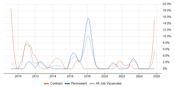 User Acceptance Testing job vacancy trend in Middlesbrough