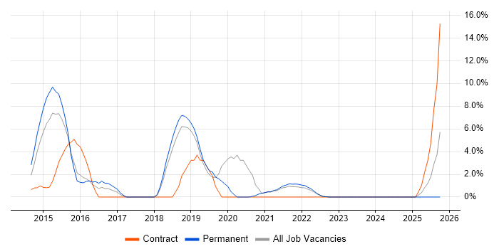 User Stories job vacancy trend in Middlesbrough