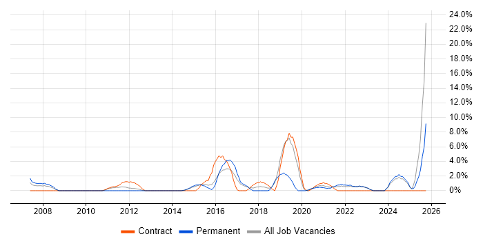 Validation job vacancy trend in Middlesbrough