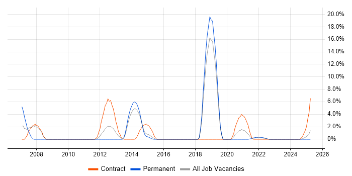 Job vacancy trend for VLAN in Middlesbrough