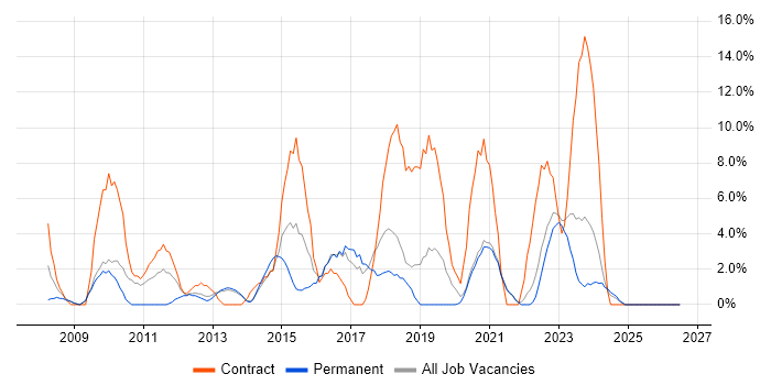 VMware Infrastructure job vacancy trend in Middlesbrough