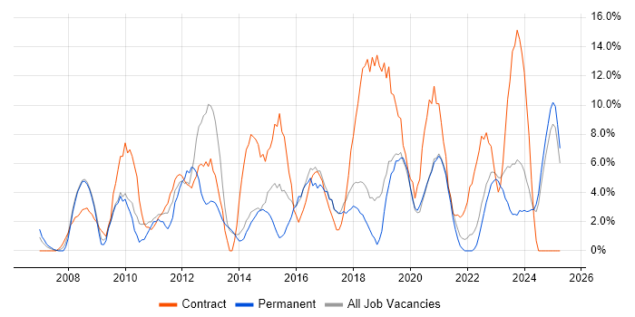 Job vacancy trend for VMware in Middlesbrough Job vacancy trend for VMware in Middlesbrough