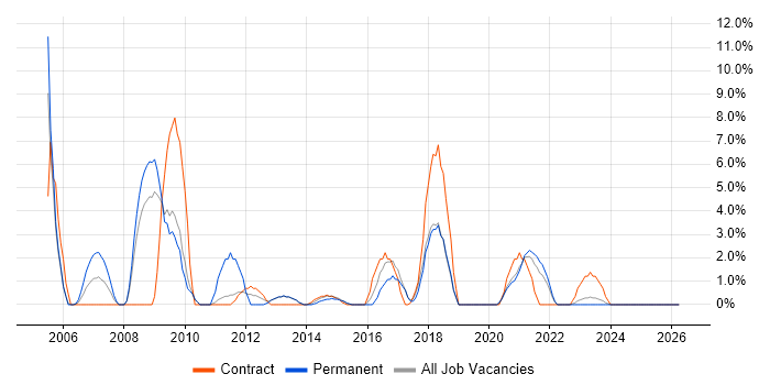 VoIP job vacancy trend in Middlesbrough