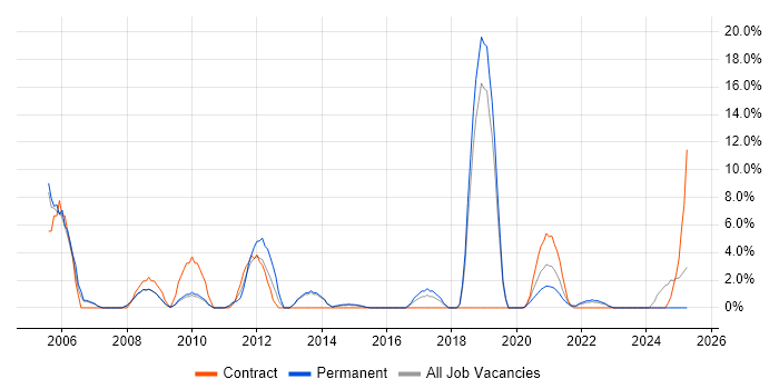 Job vacancy trend for VPN in Middlesbrough