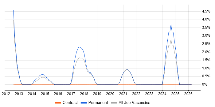 Waterfall job vacancy trend in Middlesbrough