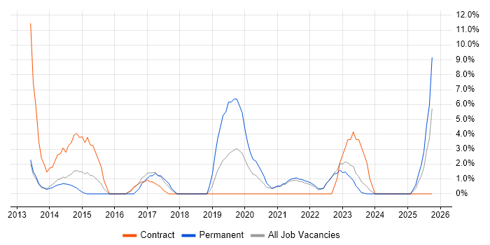 Wi-Fi job vacancy trend in Middlesbrough