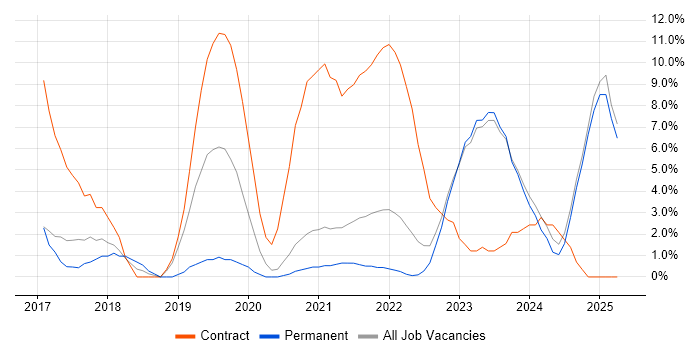 Job vacancy trend for Windows 10 in Middlesbrough