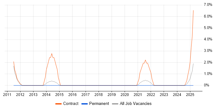 Job vacancy trend for Windows Deployment Engineer in Middlesbrough
