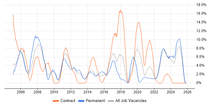 Windows Server job vacancy trend in Middlesbrough