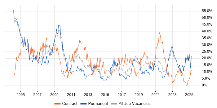Job vacancy trend for Windows in Middlesbrough