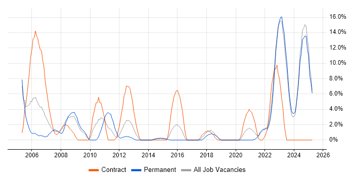 Job vacancy trend for Wireless in Middlesbrough Job vacancy trend for Wireless in Middlesbrough