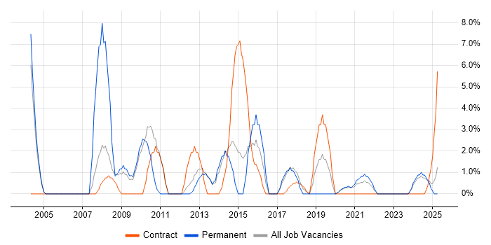 Job vacancy trend for Workflow in Middlesbrough Job vacancy trend for Workflow in Middlesbrough