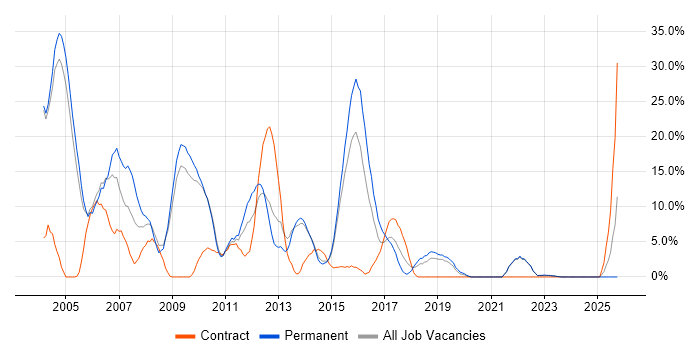 XML job vacancy trend in Middlesbrough