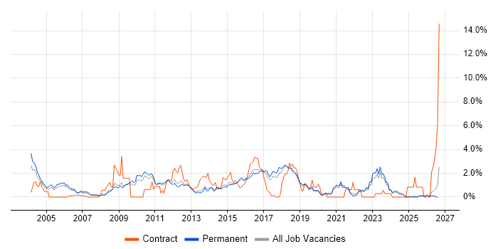 Middleware job vacancy trend in North Yorkshire