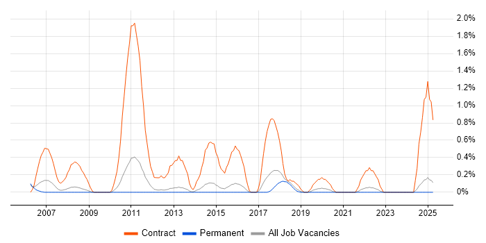 Job vacancy trend for Migration Manager in North Yorkshire Job vacancy trend for Migration Manager in North Yorkshire