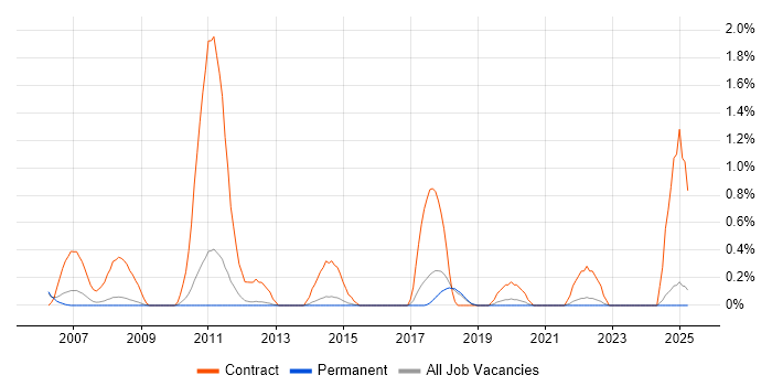 Job vacancy trend for Migration Project Manager in North Yorkshire Job vacancy trend for Migration Project Manager in North Yorkshire