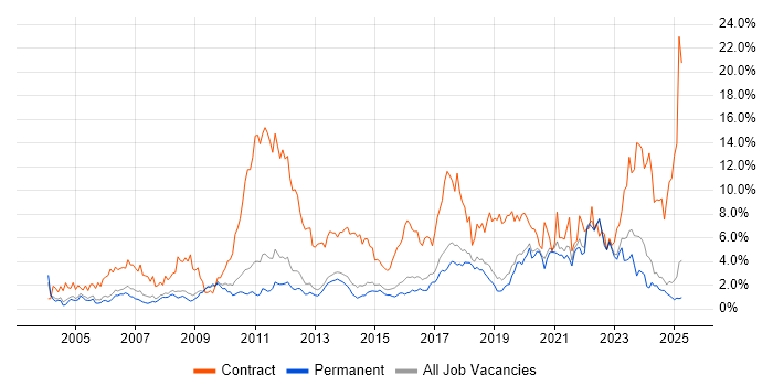Job vacancy trend for Migration in North Yorkshire Job vacancy trend for Migration in North Yorkshire