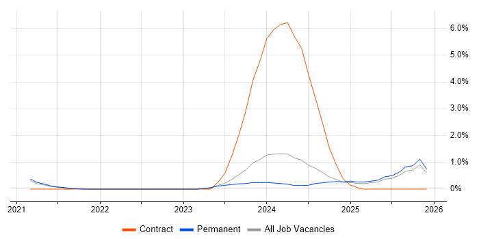 MITRE ATT&CK job vacancy trend in North Yorkshire