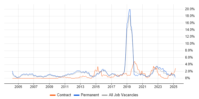 Job vacancy trend for MPLS in North Yorkshire Job vacancy trend for MPLS in North Yorkshire