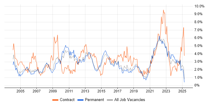 Job vacancy trend for Microsoft Excel in North Yorkshire Job vacancy trend for Microsoft Excel in North Yorkshire