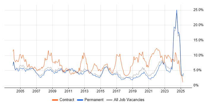 Job vacancy trend for Microsoft Office in North Yorkshire Job vacancy trend for Microsoft Office in North Yorkshire