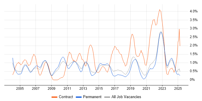 Job vacancy trend for Microsoft PowerPoint in North Yorkshire