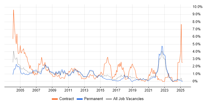 Job vacancy trend for Microsoft Project in North Yorkshire