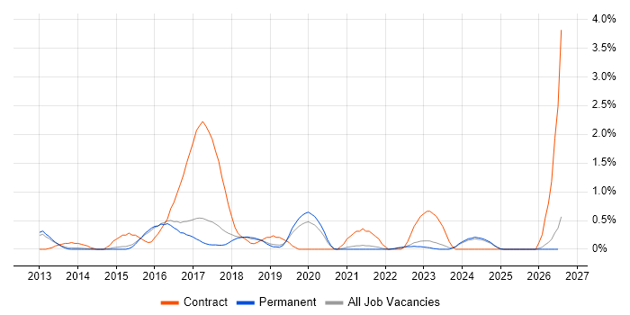 Multi-Factor Authentication job vacancy trend in North Yorkshire