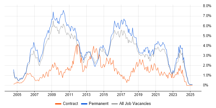 Job vacancy trend for MySQL in North Yorkshire Job vacancy trend for MySQL in North Yorkshire
