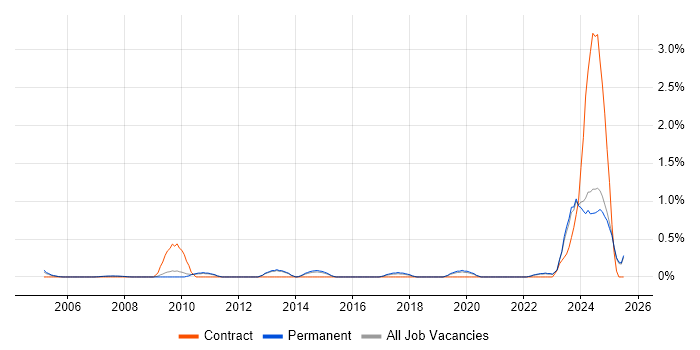 Job vacancy trend for Network+ Certification in North Yorkshire