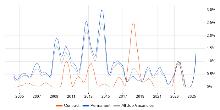 Job vacancy trend for Network Analyst in North Yorkshire Job vacancy trend for Network Analyst in North Yorkshire