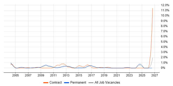Network Architecture job vacancy trend in North Yorkshire