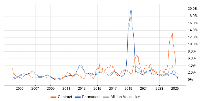 Job vacancy trend for Network Engineer in North Yorkshire Job vacancy trend for Network Engineer in North Yorkshire