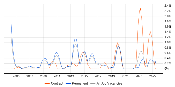 Job vacancy trend for Network Monitoring in North Yorkshire Job vacancy trend for Network Monitoring in North Yorkshire