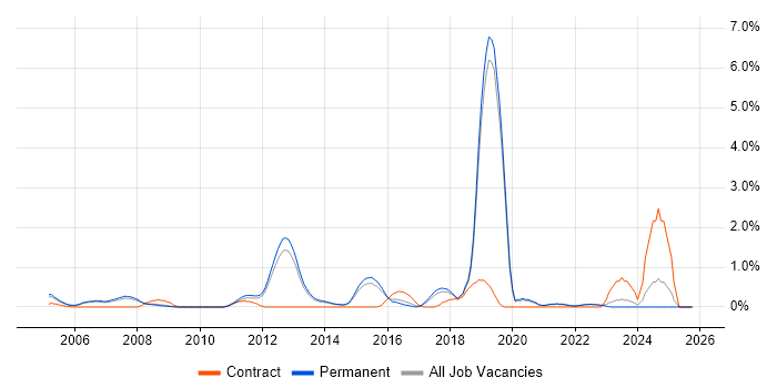 Network Security Engineer job vacancy trend in North Yorkshire