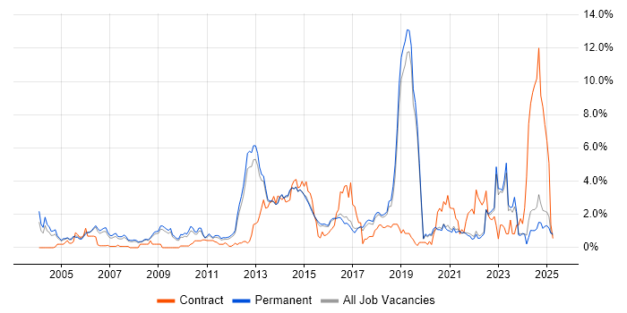 Job vacancy trend for Network Security in North Yorkshire Job vacancy trend for Network Security in North Yorkshire