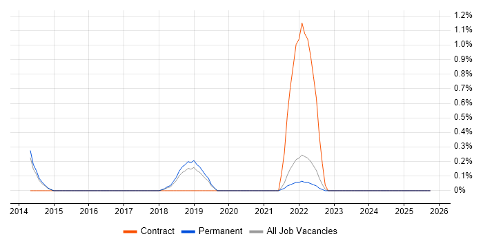 Network Segmentation job vacancy trend in North Yorkshire