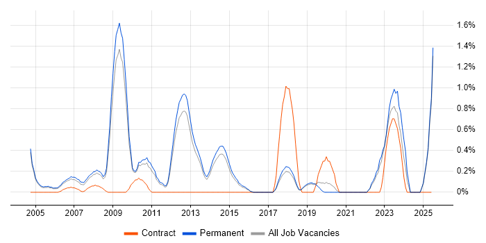 Job vacancy trend for Network Support Analyst in North Yorkshire