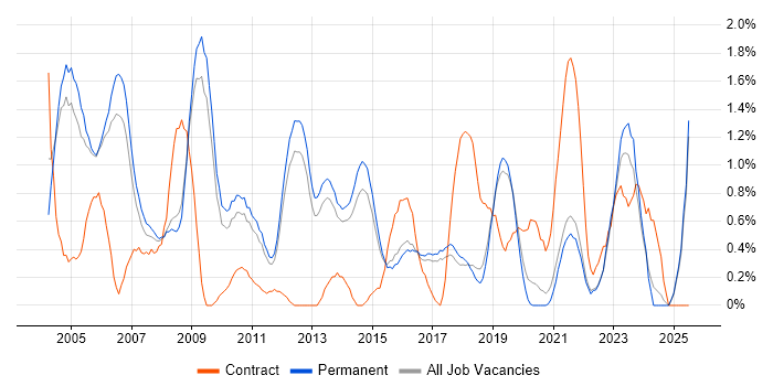 Job vacancy trend for Network Support in North Yorkshire