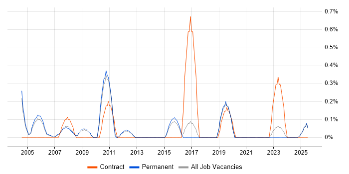 Job vacancy trend for Network Technician in North Yorkshire