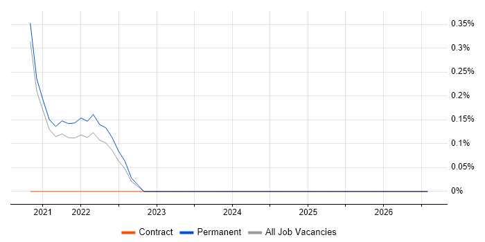 Newman job vacancy trend in North Yorkshire
