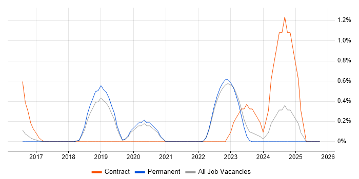 NGFW job vacancy trend in North Yorkshire