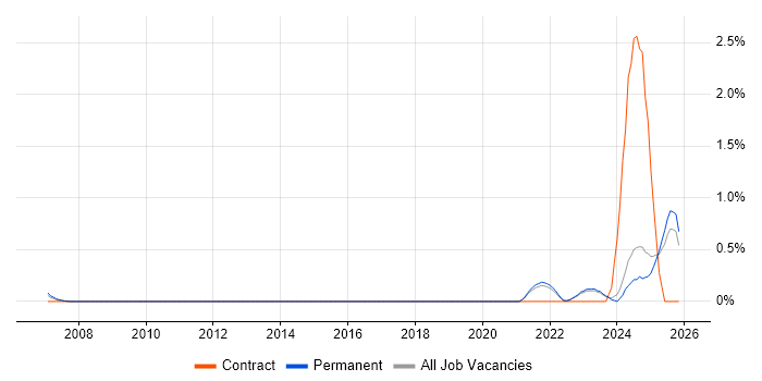 NGN job vacancy trend in North Yorkshire