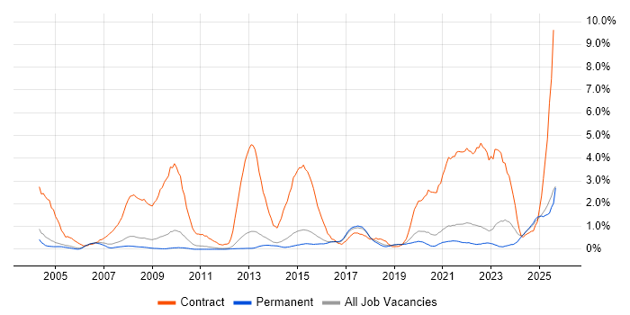 Job vacancy trend for NHS in North Yorkshire