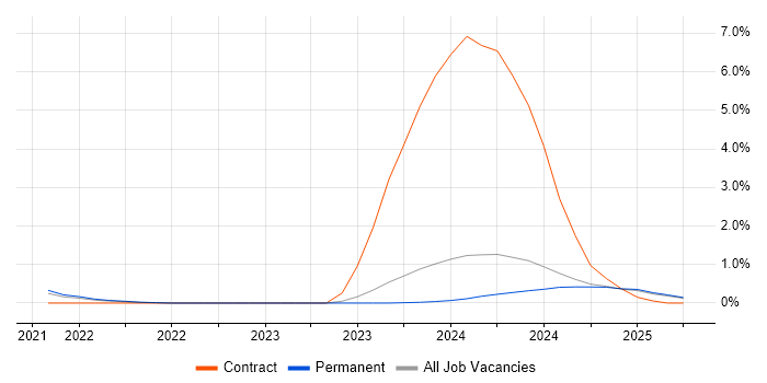 Job vacancy trend for NIST 800 in North Yorkshire Job vacancy trend for NIST 800 in North Yorkshire