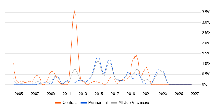 Non-Functional Testing job vacancy trend in North Yorkshire
