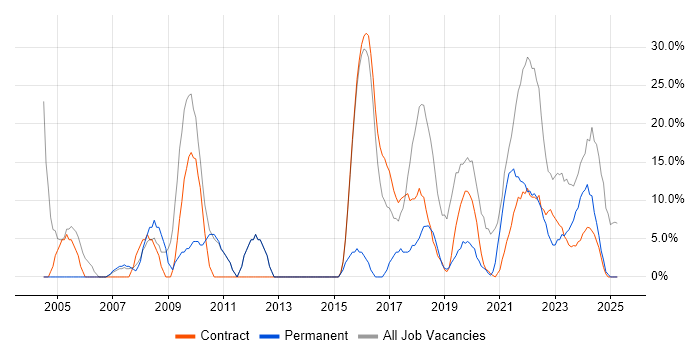 Job vacancy trend for Analyst in Northallerton