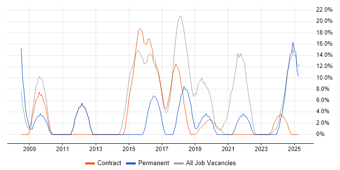 Job vacancy trend for Analytical Skills in Northallerton Job vacancy trend for Analytical Skills in Northallerton
