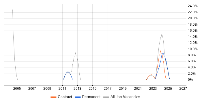 CRM job vacancy trend in Northallerton