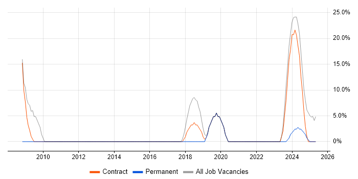 Job vacancy trend for Incident Management in Northallerton Job vacancy trend for Incident Management in Northallerton